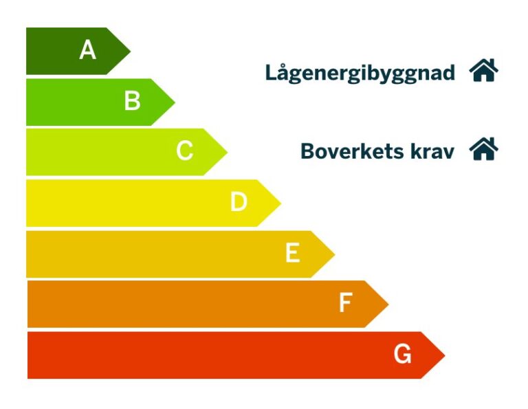 Energiklasser i en energideklaration, lågenergihus respektive krav vid nybyggnad.